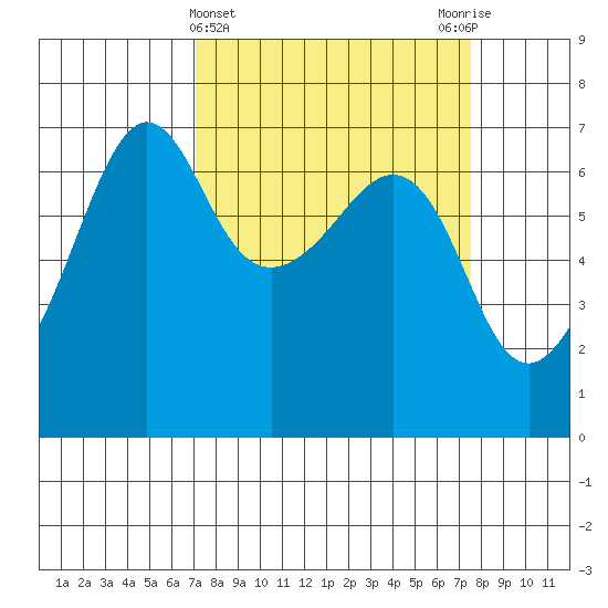 Kanaka Bay tide chart for Saturday, March 23, 2024