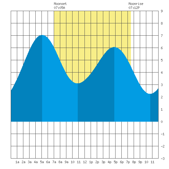 Kanaka Bay tide chart for Sunday, March 24, 2024