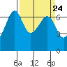 Kanaka Bay tide chart for Sunday, March 24, 2024