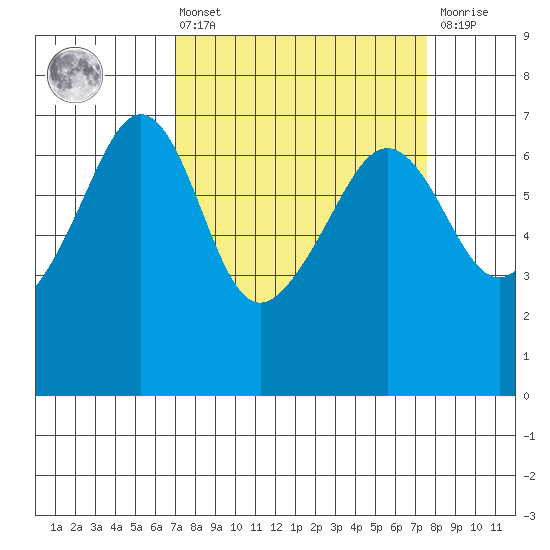 Kanaka Bay tide chart for Monday, March 25, 2024