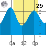 Kanaka Bay tide chart for Monday, March 25, 2024