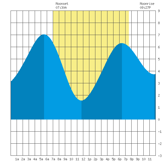 Kanaka Bay tide chart for Tuesday, March 26, 2024