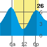Kanaka Bay tide chart for Tuesday, March 26, 2024
