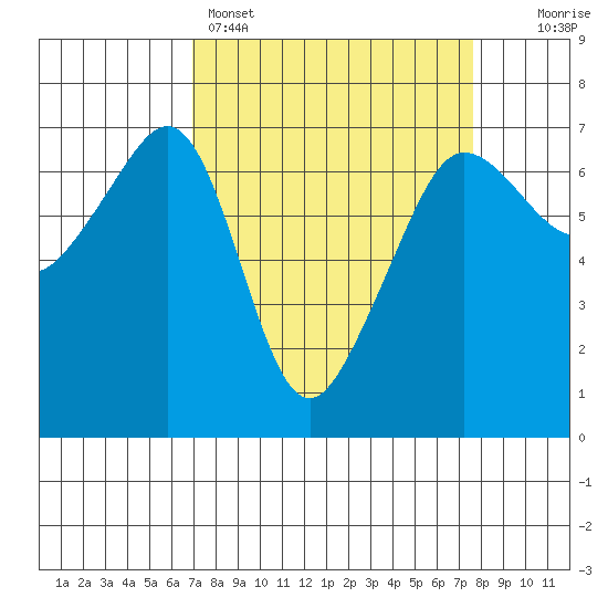 Kanaka Bay tide chart for Wednesday, March 27, 2024