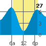 Kanaka Bay tide chart for Wednesday, March 27, 2024