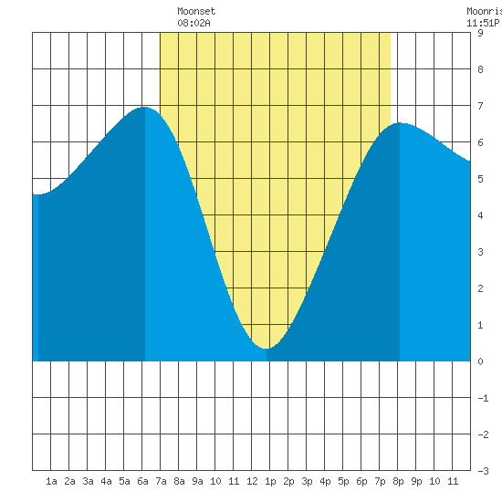 Kanaka Bay tide chart for Thursday, March 28, 2024