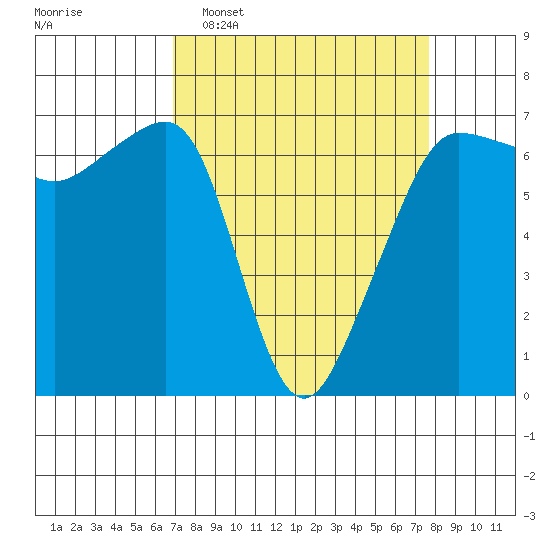 Kanaka Bay tide chart for Friday, March 29, 2024