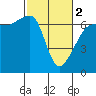 Kanaka Bay tide chart for Saturday, March 2, 2024