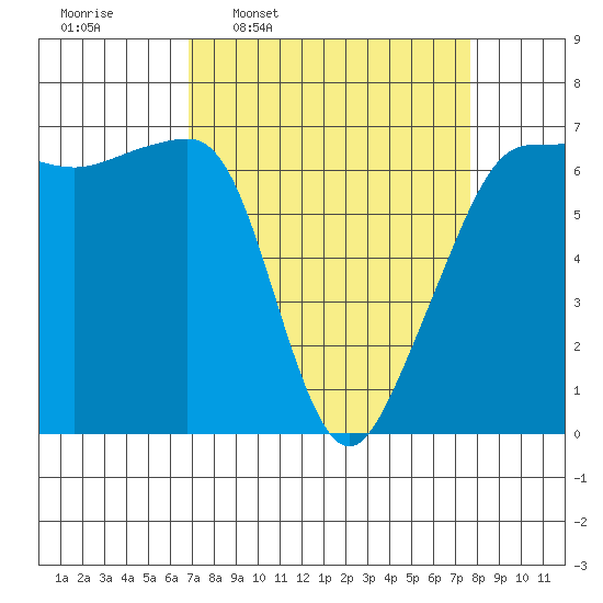 Kanaka Bay tide chart for Saturday, March 30, 2024