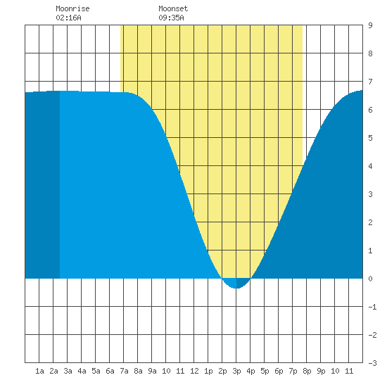 Kanaka Bay tide chart for Sunday, March 31, 2024