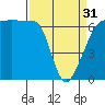 Kanaka Bay tide chart for Sunday, March 31, 2024