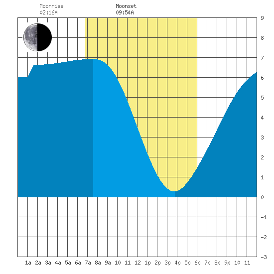 Kanaka Bay tide chart for Sunday, March 3, 2024