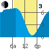Kanaka Bay tide chart for Sunday, March 3, 2024