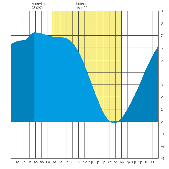 Kanaka Bay tide chart for Monday, March 4, 2024