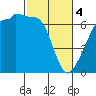 Kanaka Bay tide chart for Monday, March 4, 2024