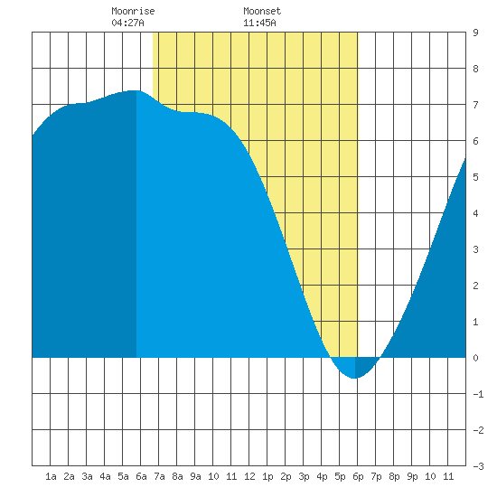 Kanaka Bay tide chart for Tuesday, March 5, 2024