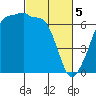 Kanaka Bay tide chart for Tuesday, March 5, 2024