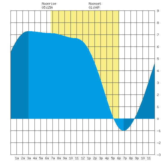 Kanaka Bay tide chart for Wednesday, March 6, 2024
