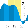 Kanaka Bay tide chart for Thursday, March 7, 2024