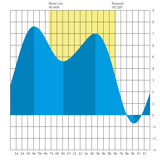 Kanaka Bay tide chart for Saturday, March 9, 2024