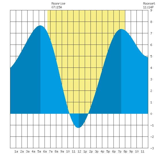Kanaka Bay tide chart for Wednesday, April 10, 2024