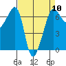 Kanaka Bay tide chart for Wednesday, April 10, 2024