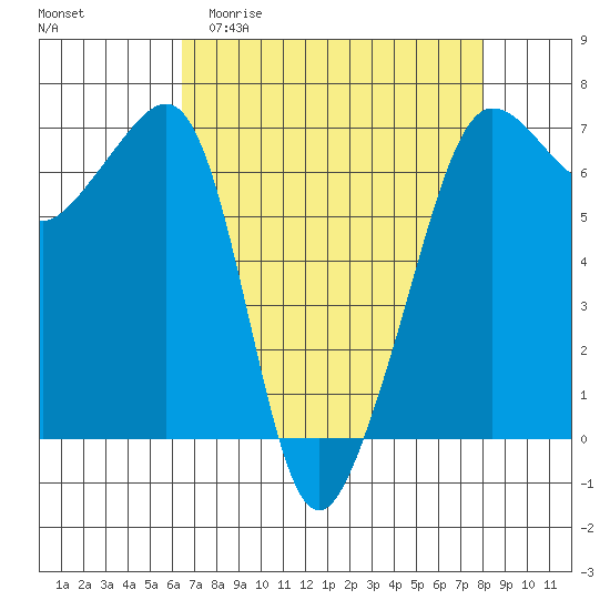 Kanaka Bay tide chart for Thursday, April 11, 2024