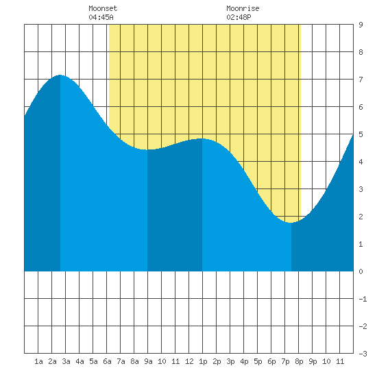 Kanaka Bay tide chart for Thursday, April 18, 2024