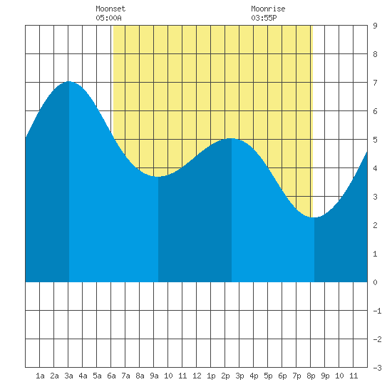 Kanaka Bay tide chart for Friday, April 19, 2024