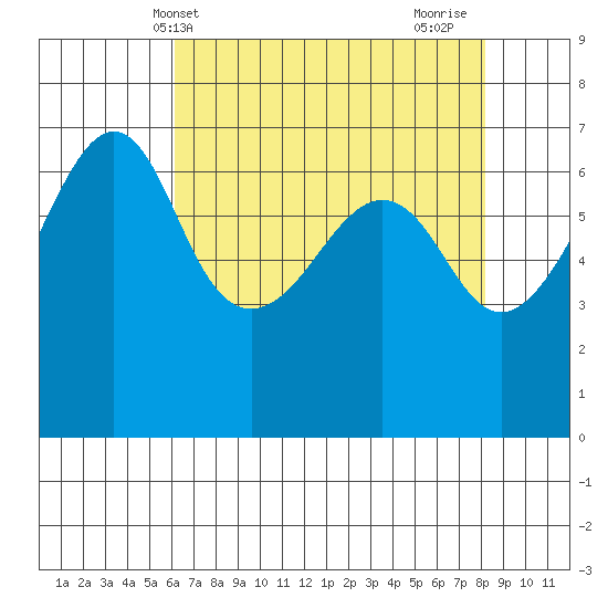 Kanaka Bay tide chart for Saturday, April 20, 2024