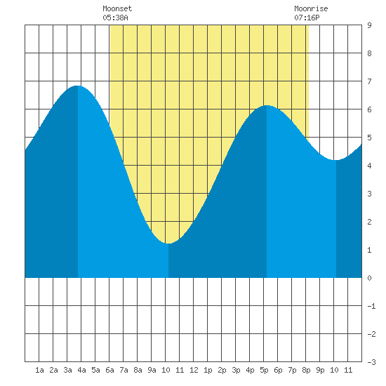 Kanaka Bay tide chart for Monday, April 22, 2024