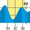 Kanaka Bay tide chart for Monday, April 22, 2024