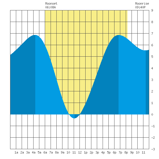 Kanaka Bay tide chart for Wednesday, April 24, 2024