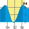 Kanaka Bay tide chart for Wednesday, April 24, 2024