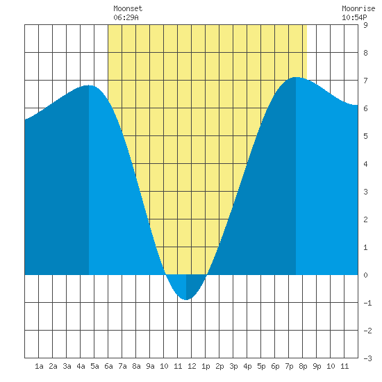 Kanaka Bay tide chart for Thursday, April 25, 2024