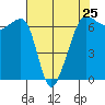 Kanaka Bay tide chart for Thursday, April 25, 2024