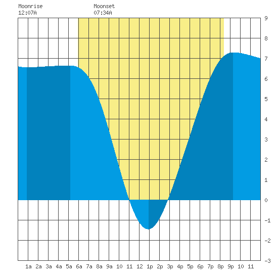 Kanaka Bay tide chart for Saturday, April 27, 2024