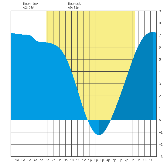 Kanaka Bay tide chart for Monday, April 29, 2024