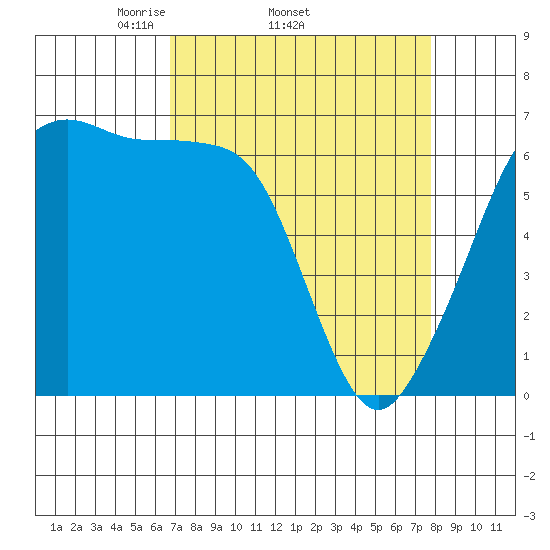 Kanaka Bay tide chart for Tuesday, April 2, 2024