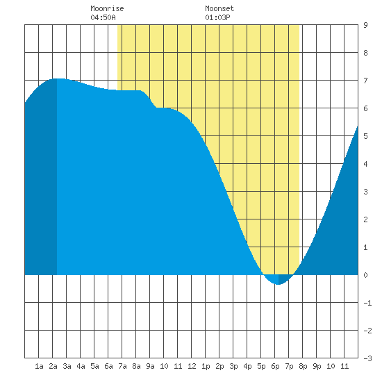 Kanaka Bay tide chart for Wednesday, April 3, 2024