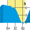 Kanaka Bay tide chart for Wednesday, April 3, 2024