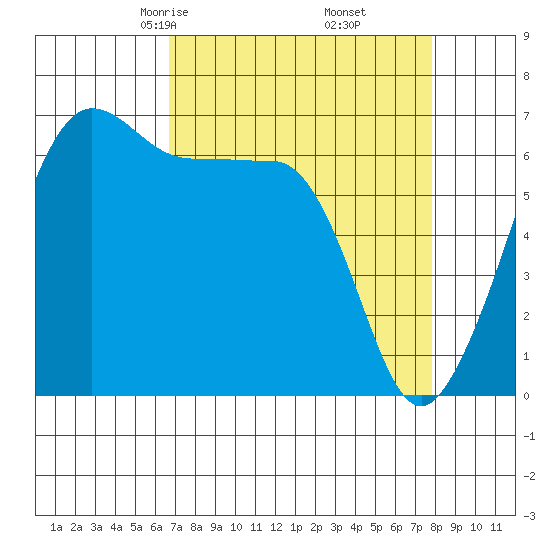 Kanaka Bay tide chart for Thursday, April 4, 2024
