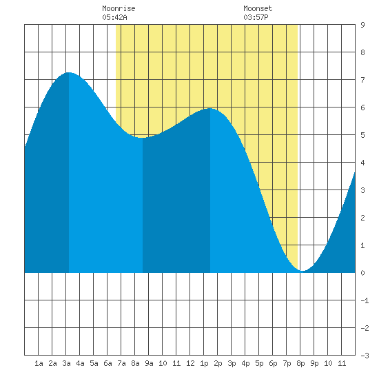 Kanaka Bay tide chart for Friday, April 5, 2024