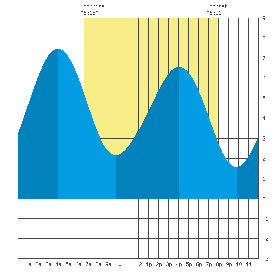 Kanaka Bay tide chart for Sunday, April 7, 2024