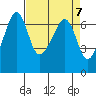 Kanaka Bay tide chart for Sunday, April 7, 2024