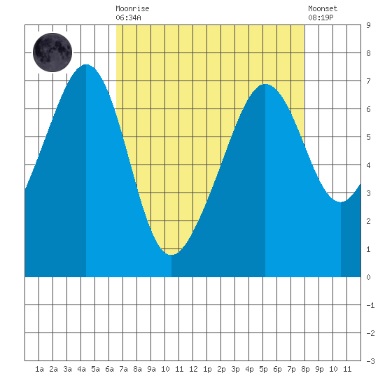 Kanaka Bay tide chart for Monday, April 8, 2024