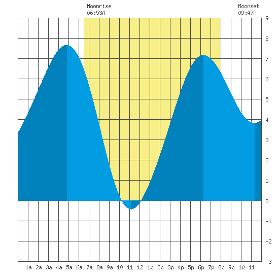 Kanaka Bay tide chart for Tuesday, April 9, 2024