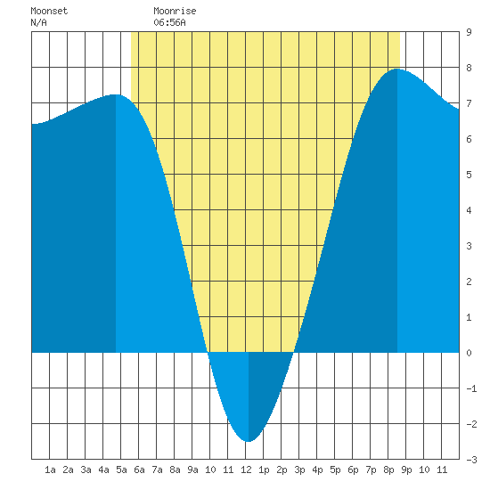 Kanaka Bay tide chart for Friday, May 10, 2024