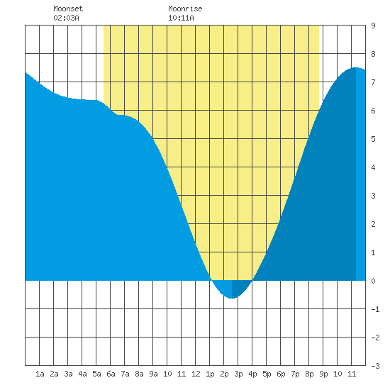 Kanaka Bay tide chart for Monday, May 13, 2024
