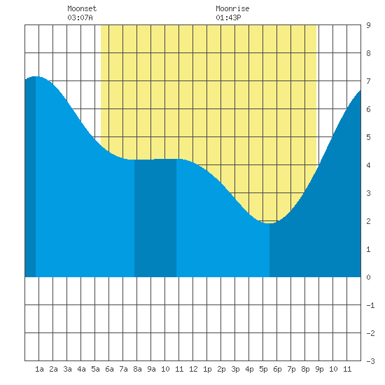 Kanaka Bay tide chart for Thursday, May 16, 2024